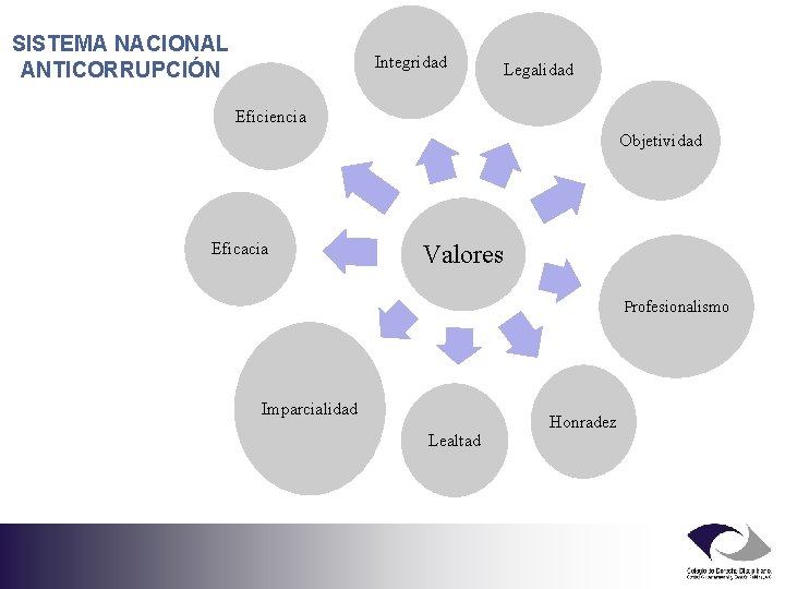 SISTEMA NACIONAL ANTICORRUPCIÓN Integridad Legalidad Eficiencia Objetividad Eficacia Valores Profesionalismo Imparcialidad Lealtad Honradez 