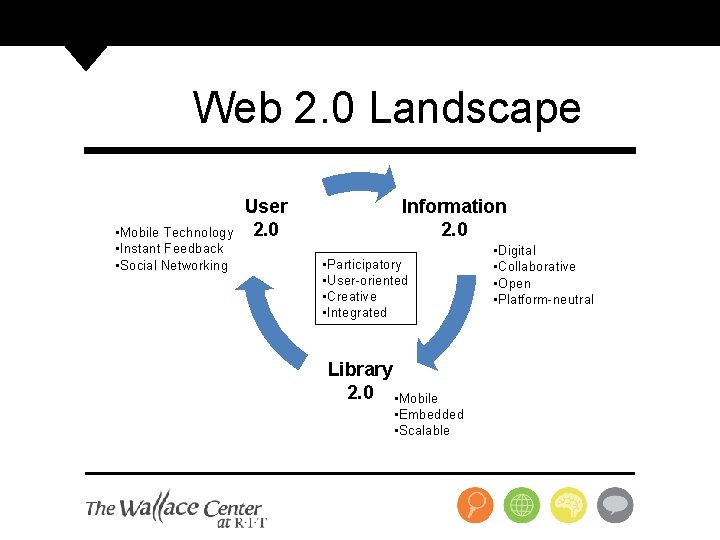 Web 2. 0 Landscape • Mobile Technology • Instant Feedback • Social Networking User