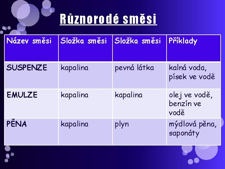 Různorodé směsi Název směsi Složka směsi Příklady SUSPENZE kapalina pevná látka kalná voda, písek