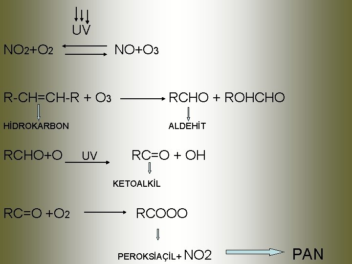  UV NO 2+O 2 NO+O 3 R-CH=CH-R + O 3 RCHO + ROHCHO