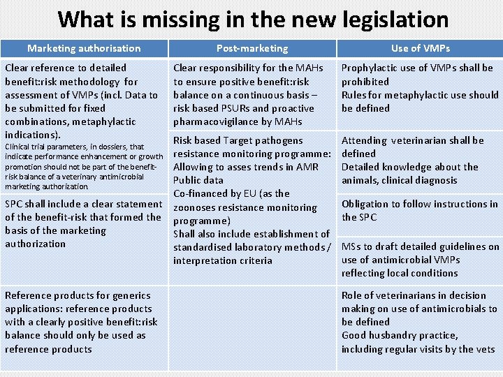 What is missing in the new legislation Marketing authorisation Clear reference to detailed benefit: