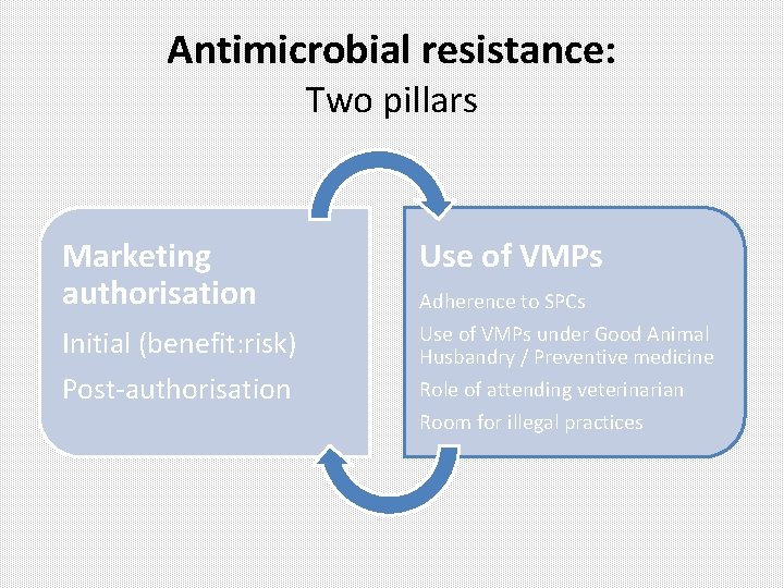 Antimicrobial resistance: Two pillars Marketing authorisation Initial (benefit: risk) Post-authorisation Use of VMPs Adherence