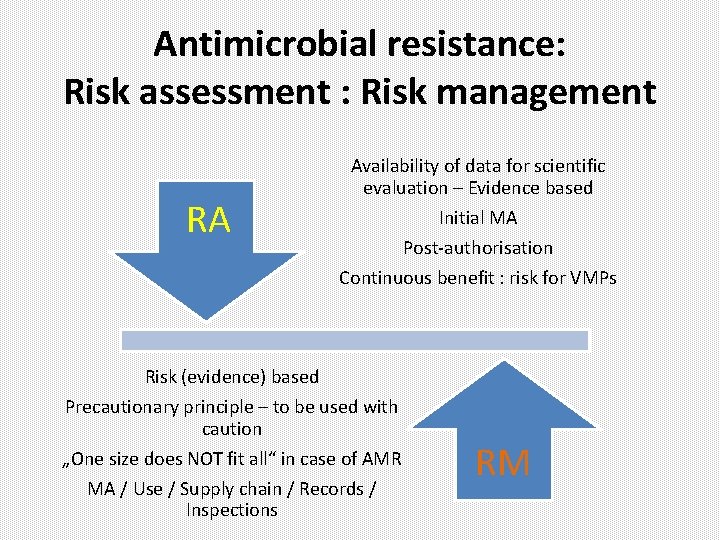 Antimicrobial resistance: Risk assessment : Risk management RA Availability of data for scientific evaluation