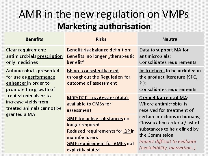 AMR in the new regulation on VMPs Marketing authorisation Benefits Risks Neutral Clear requirement: