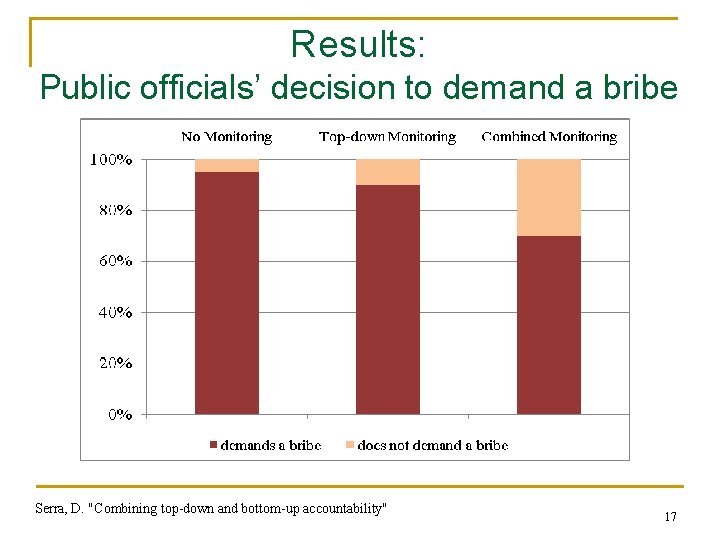 Results: Public officials’ decision to demand a bribe Serra, D. "Combining top-down and bottom-up