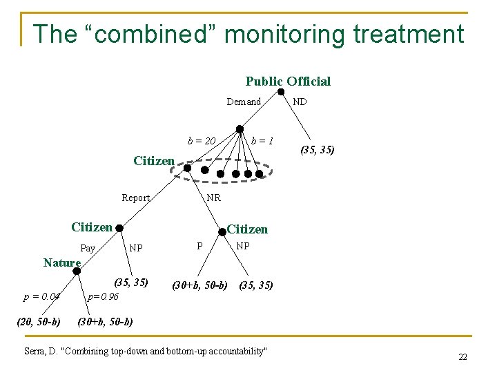 The “combined” monitoring treatment Public Official Demand b = 20 b=1 Citizen Report ND