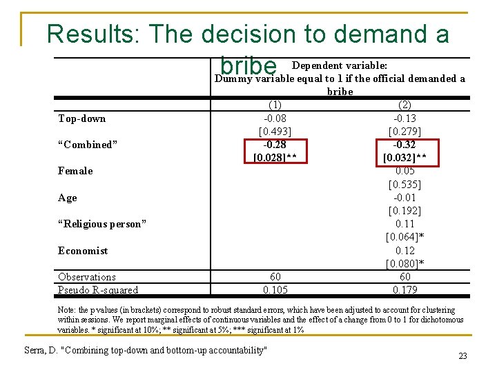 Results: The decision to demand a Dependent variable: bribe Dummy variable equal to 1