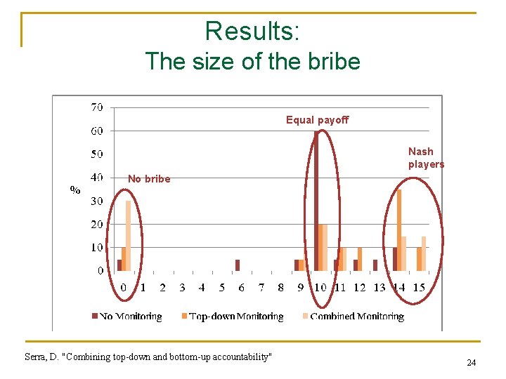 Results: The size of the bribe Equal payoff Nash players No bribe Serra, D.