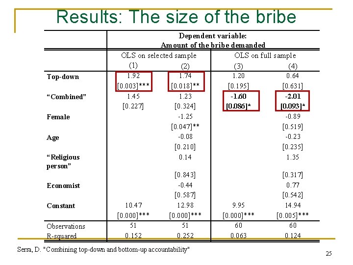 Results: The size of the bribe Dependent variable: Amount of the bribe demanded OLS