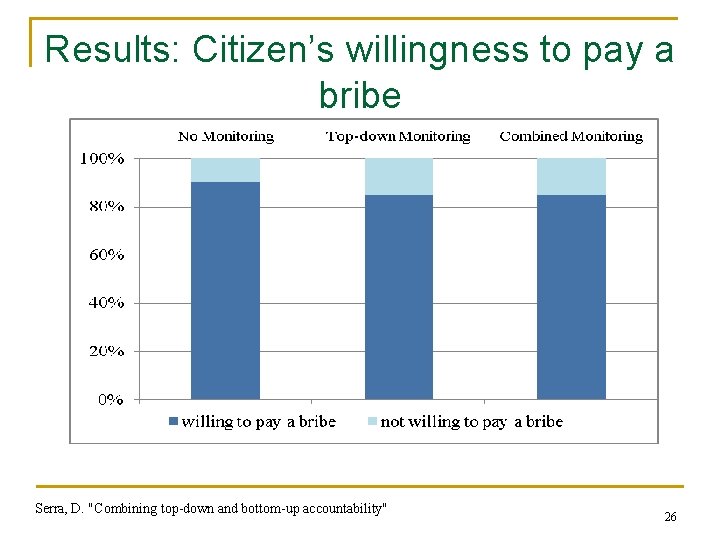 Results: Citizen’s willingness to pay a bribe Serra, D. "Combining top-down and bottom-up accountability"