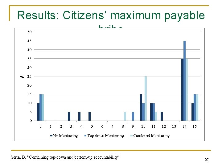 Results: Citizens’ maximum payable bribe Serra, D. "Combining top-down and bottom-up accountability" 27 