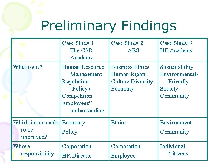 Preliminary Findings Case Study 1 The CSR Academy Case Study 2 ABS Case Study