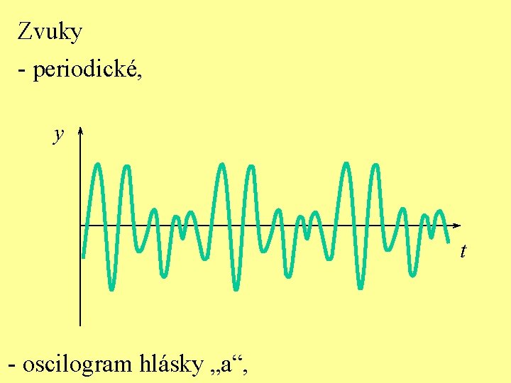 Zvuky - periodické, y t - oscilogram hlásky „a“, 