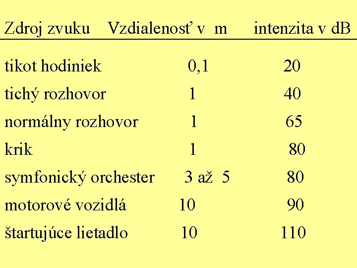 Zdroj zvuku Vzdialenosť v m intenzita v d. B tikot hodiniek 0, 1 20