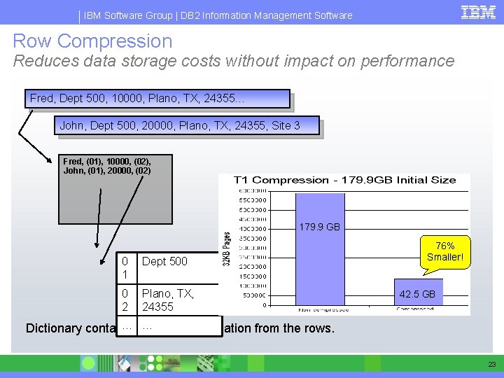 IBM Software Group | DB 2 Information Management Software Row Compression Reduces data storage