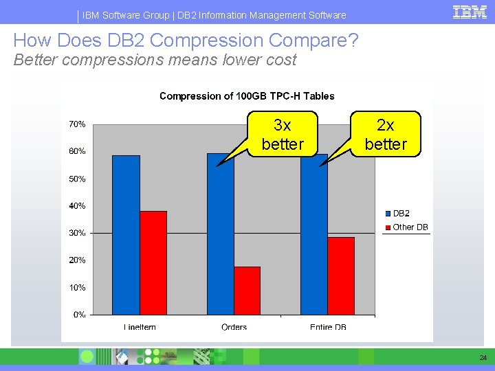 IBM Software Group | DB 2 Information Management Software How Does DB 2 Compression