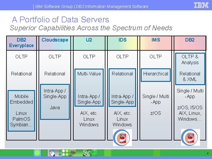 IBM Software Group | DB 2 Information Management Software A Portfolio of Data Servers