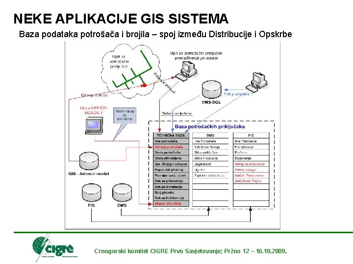 NEKE APLIKACIJE GIS SISTEMA Baza podataka potrošača i brojila – spoj između Distribucije i