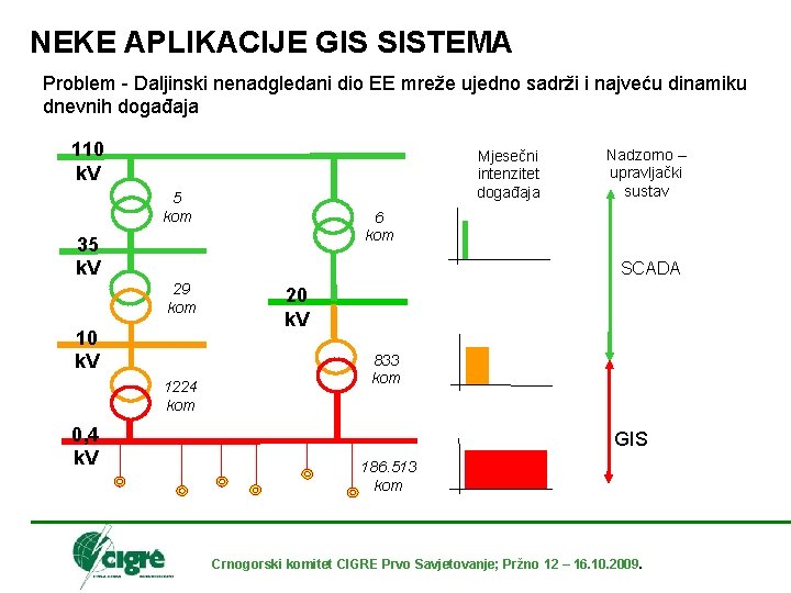 NEKE APLIKACIJE GIS SISTEMA Problem - Daljinski nenadgledani dio EE mreže ujedno sadrži i