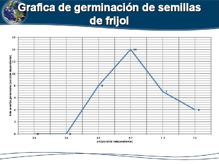 Grafica de germinación de semillas de frijol 16 # de semillas germinadas (variable dependiente)