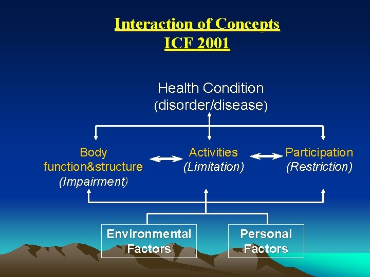 Interaction of Concepts ICF 2001 Health Condition (disorder/disease) Body function&structure (Impairment) Activities (Limitation) Environmental