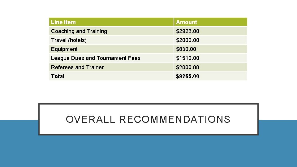 Line Item Amount Coaching and Training $2925. 00 Travel (hotels) $2000. 00 Equipment $830.