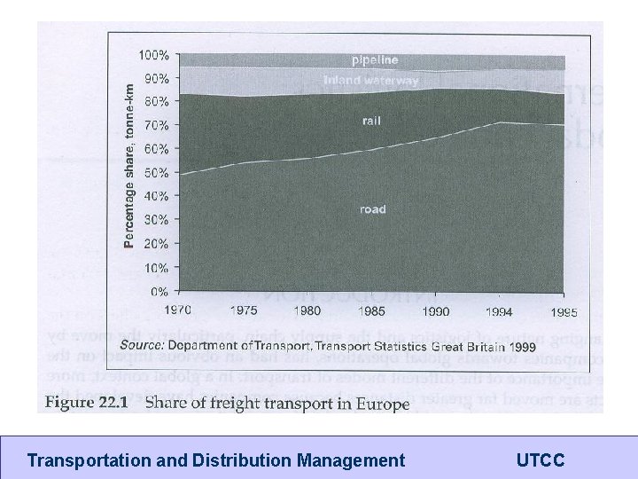 Transportation and Distribution Management UTCC 