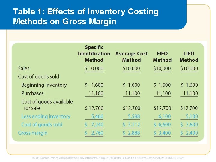 Table 1: Effects of Inventory Costing Methods on Gross Margin 