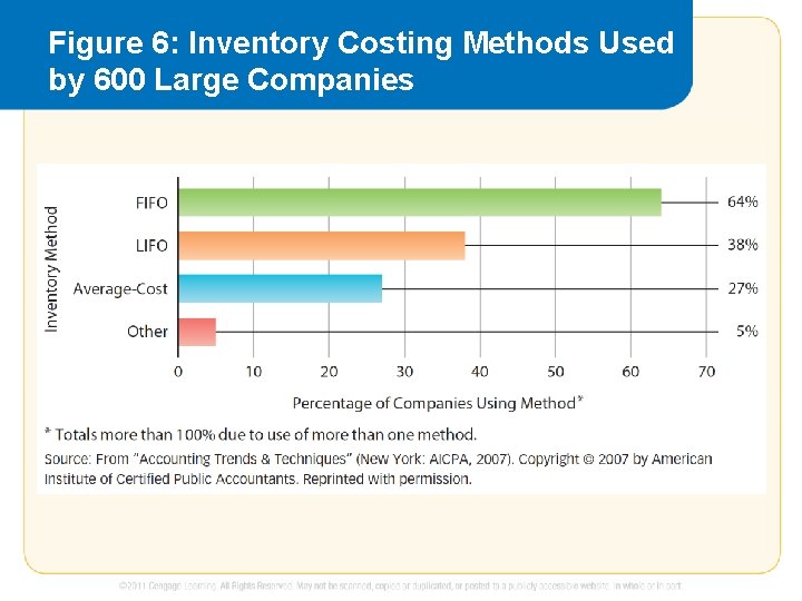 Figure 6: Inventory Costing Methods Used by 600 Large Companies 