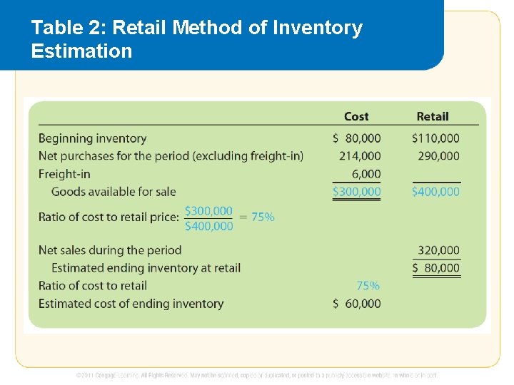 Table 2: Retail Method of Inventory Estimation 