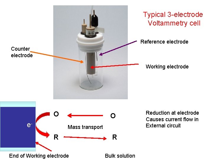 Typical 3 -electrode Voltammetry cell Reference electrode Counter electrode Working electrode O e- O