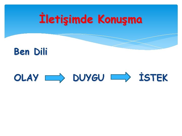 İletişimde Konuşma Ben Dili OLAY DUYGU İSTEK 