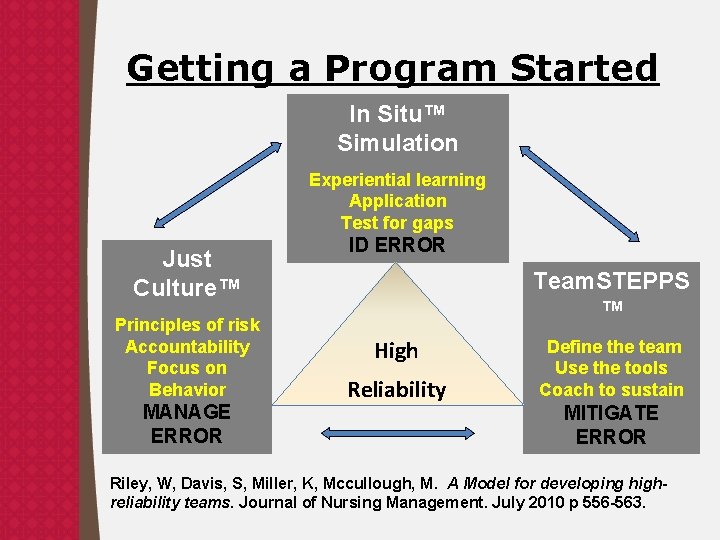 Getting a Program Started In Situ™ Simulation Experiential learning Application Test for gaps Just