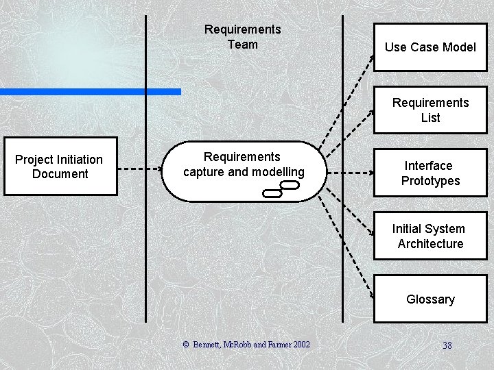 Requirements Team Use Case Model Requirements List Project Initiation Document Requirements capture and modelling