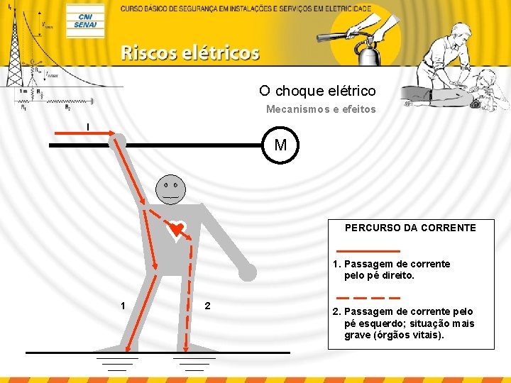 O choque elétrico Mecanismos e efeitos I M PERCURSO DA CORRENTE 1. Passagem de