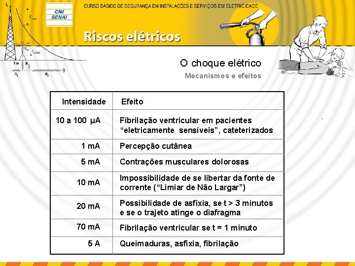 O choque elétrico Mecanismos e efeitos Intensidade 10 a 100 μA Efeito Fibrilação ventricular