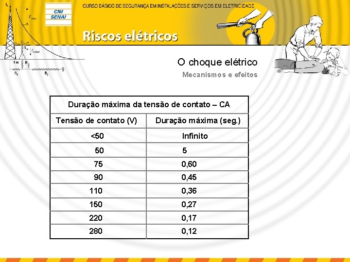 O choque elétrico Mecanismos e efeitos Duração máxima da tensão de contato – CA