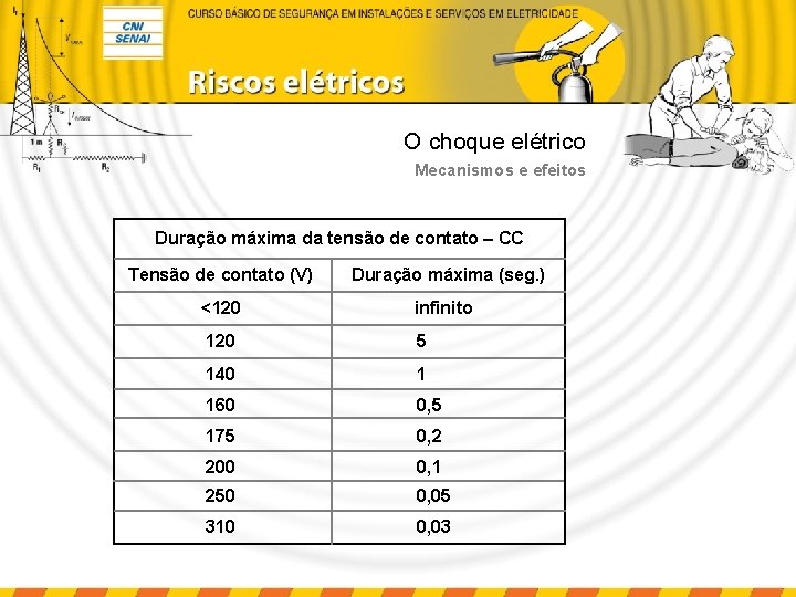 O choque elétrico Mecanismos e efeitos Duração máxima da tensão de contato – CC