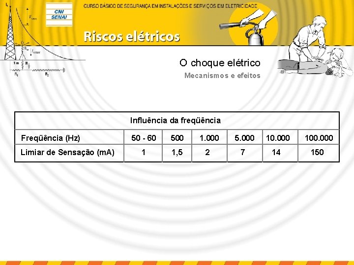 O choque elétrico Mecanismos e efeitos Influência da freqüência Freqüência (Hz) Limiar de Sensação