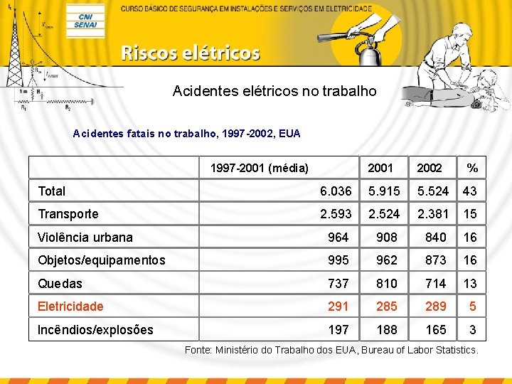 Acidentes elétricos no trabalho Acidentes fatais no trabalho, 1997 -2002, EUA 1997 -2001 (média)