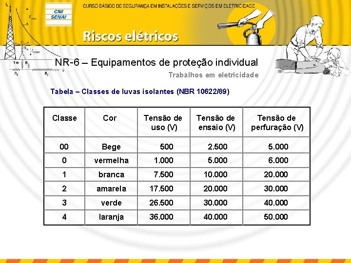 NR-6 – Equipamentos de proteção individual Trabalhos em eletricidade Tabela – Classes de luvas