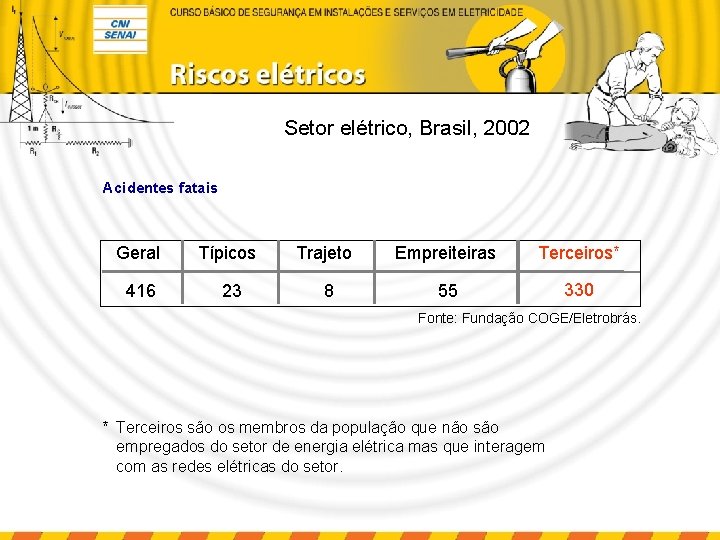 Setor elétrico, Brasil, 2002 Acidentes fatais Geral Típicos Trajeto Empreiteiras Terceiros* 416 23 8