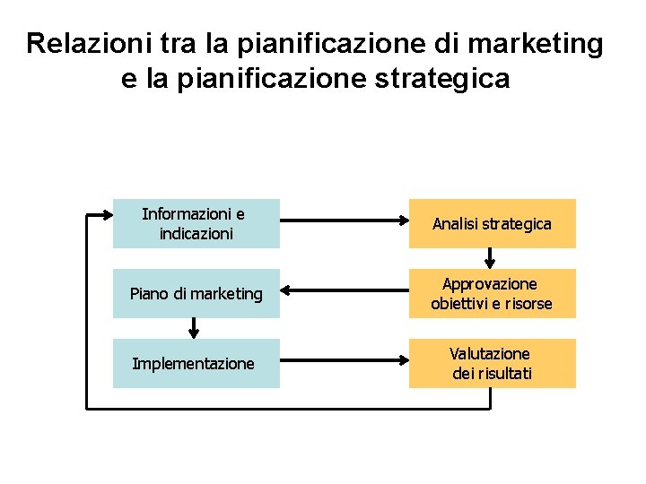 Relazioni tra la pianificazione di marketing e la pianificazione strategica Informazioni e indicazioni Analisi