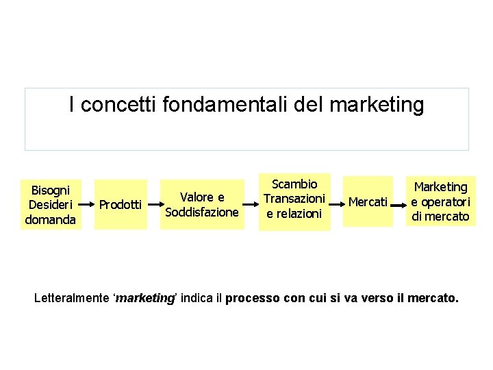 I concetti fondamentali del marketing Bisogni Desideri domanda Prodotti Valore e Soddisfazione Scambio Transazioni