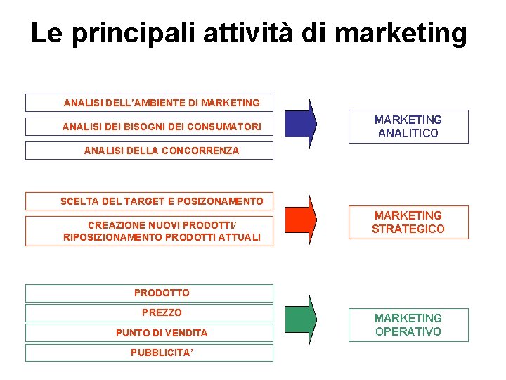 Le principali attività di marketing ANALISI DELL’AMBIENTE DI MARKETING ANALISI DEI BISOGNI DEI CONSUMATORI