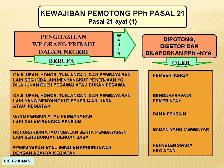 KEWAJIBAN PEMOTONG PPh PASAL 21 Pasal 21 ayat (1) PENGHASILAN WP ORANG PRIBADI DALAM