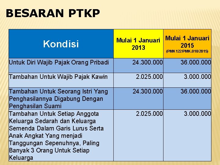BESARAN PTKP Kondisi Mulai 1 Januari 2015 2013 (PMK 122/PMK. 010/2015) Untuk Diri Wajib