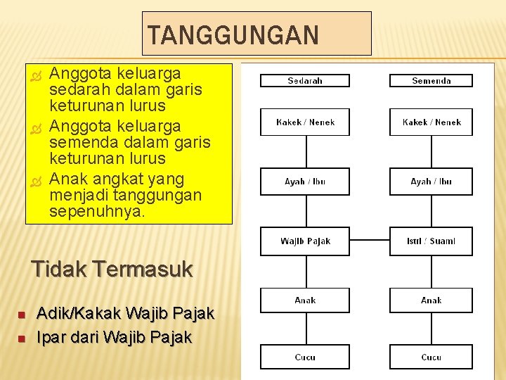 TANGGUNGAN Anggota keluarga sedarah dalam garis keturunan lurus Anggota keluarga semenda dalam garis keturunan