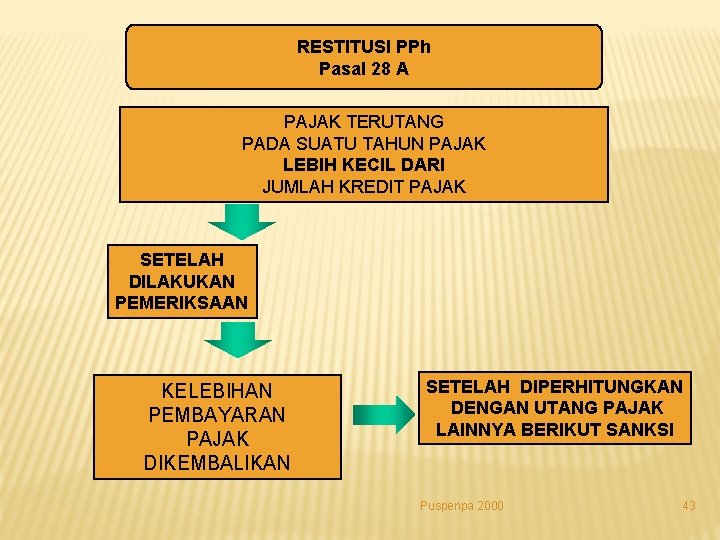 RESTITUSI PPh Pasal 28 A PAJAK TERUTANG PADA SUATU TAHUN PAJAK LEBIH KECIL DARI