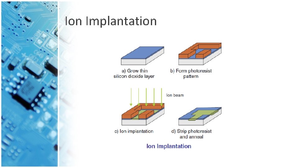 Ion Implantation 